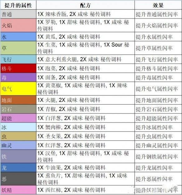 宝可梦朱紫怎么做三明治   闪光三明治制作配方一览[多图]图片2