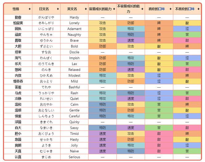 宝可梦朱紫性格表大全图所有精灵性格图表详解[多图]图片2