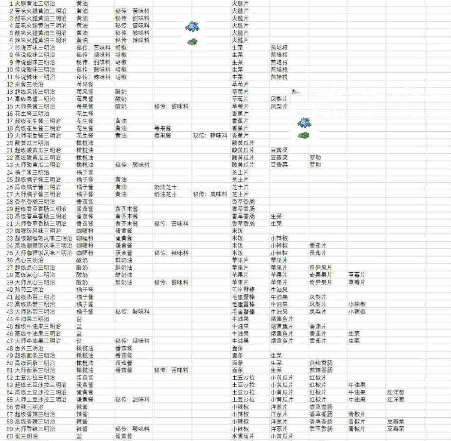 宝可梦朱紫食谱配方大全   最新全部食谱配方一览图表[多图]图片1