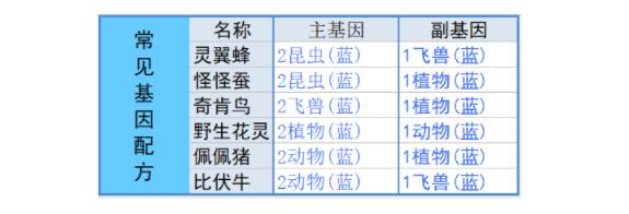 寻光之旅基因配方合成一览