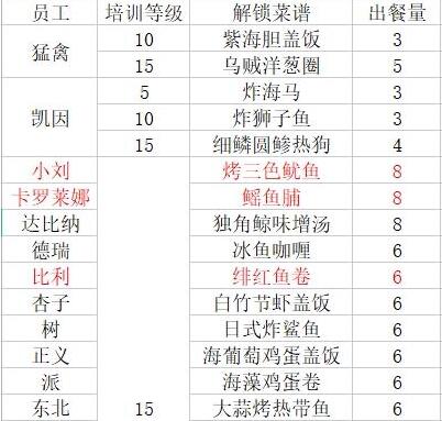 潜水员戴夫员工料理解锁菜谱大全