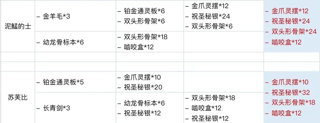 重返未来1999材料刷取建议  2023所有材料刷取推荐[多图]图片2