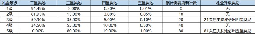 王者荣耀海岛乐园怎么刷五星  海岛乐园五星奖池概率一览[多图]图片3