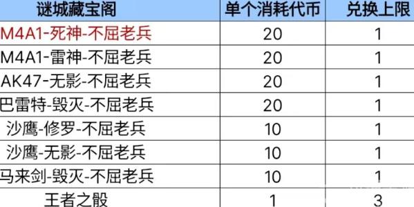 谜城藏宝阁2023年首发皮肤是哪个 CF手游8月问卷调查谜城藏宝阁答案[多图]图片4