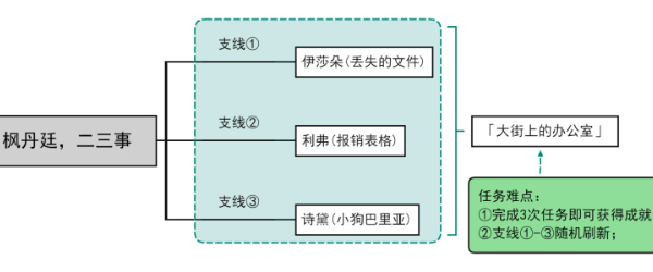 原神大街上的办公室成就怎么做 大街上的办公室隐藏成就攻略[多图]图片2