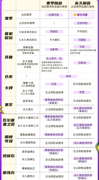 元气骑士前传新赛季会删档吗 新赛季删档机制介绍[多图]图片2