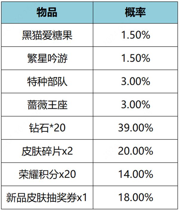 王者荣耀繁星甜梦礼包概率一览表 繁星甜梦礼包皮肤抽取概率介绍[多图]图片2