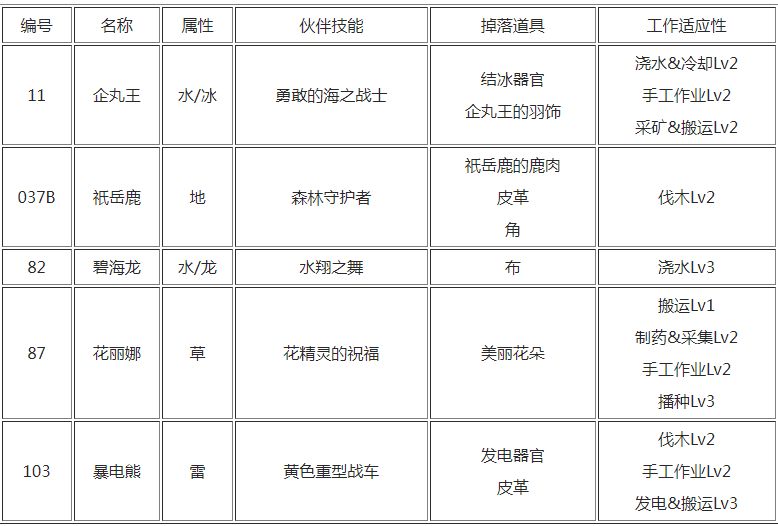 幻兽帕鲁禁猎区宠物有哪些  禁猎区出现的帕鲁宠物大全[多图]图片2