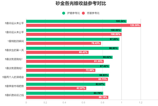 崩坏星穹铁道砂金培养攻略 砂金光锥/遗器以及配队推荐[多图]图片1