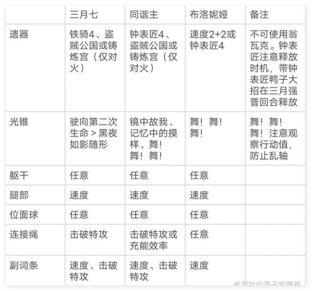 崩坏星穹铁道三月七超击破流阵容怎么玩