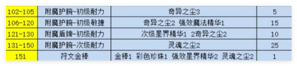 魔兽世界纪念服附魔1-300点怎么快速冲级