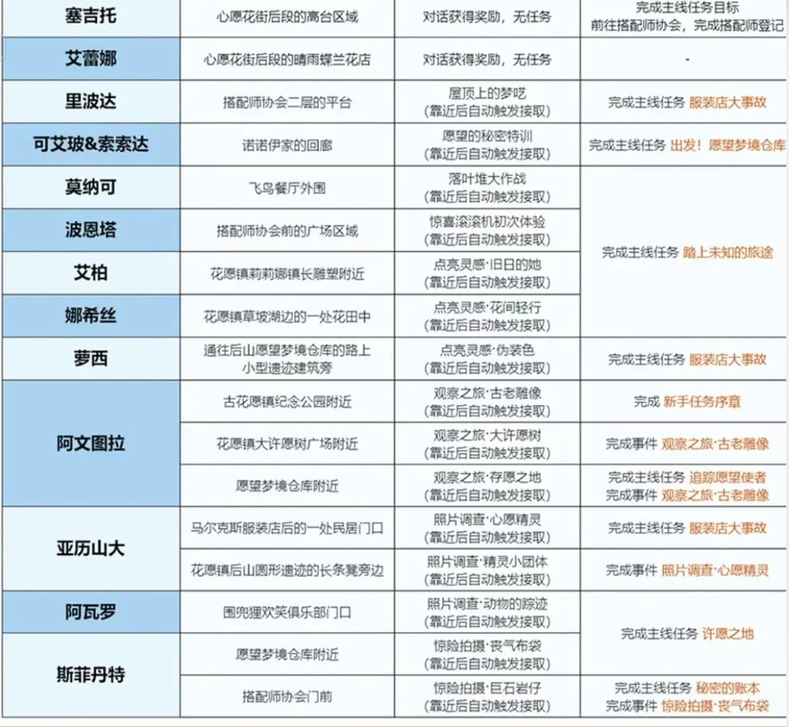 《无限暖暖》世界&见闻任务合集