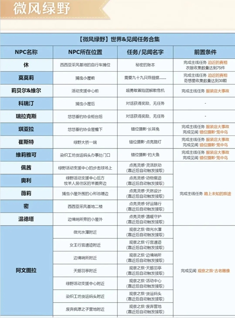 《无限暖暖》世界&见闻任务合集