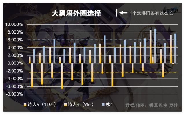 崩坏星穹铁道大黑塔外圈怎么选