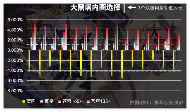 崩坏星穹铁道大黑塔内圈怎么搭配